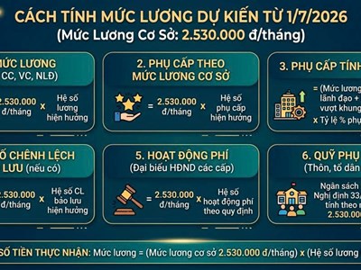 Lương cơ sở 2,53 triệu đồng từ 1.7.2026: Công thức tính mới thu hút sự chú ý lớn