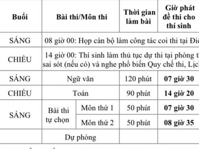 Hơn 1,16 triệu thí sinh làm thủ tục dự thi tốt nghiệp THPT 2025