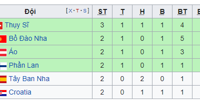 EURO 2020: Thấy gì ở bảng xếp hạng tranh vé vớt? - Anh 1