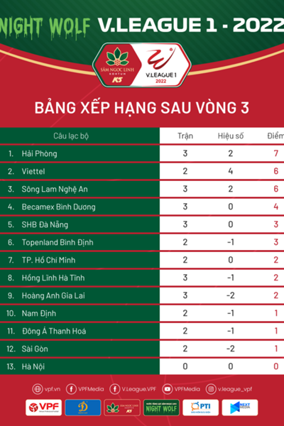 Những điểm nhấn tại vòng 3 V.League 1- 2022 - Anh 2