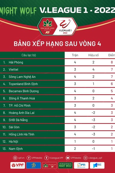 Vòng 4 V.League 2022: Nhóm đầu chưa bứt phá - Anh 2
