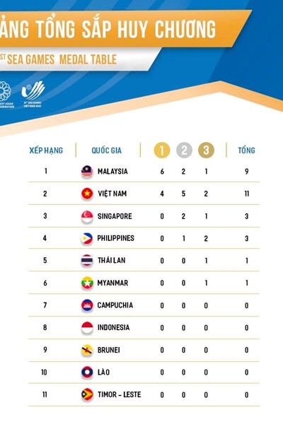 Bảng xếp hạng SEA Games 31 ngày 10.5: Việt Nam tạm xếp thứ hai - Anh 2