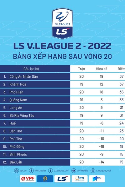 Giải hạng Nhất 2022: Hấp dẫn cuộc đua giành 2 suất lên hạng - Anh 3