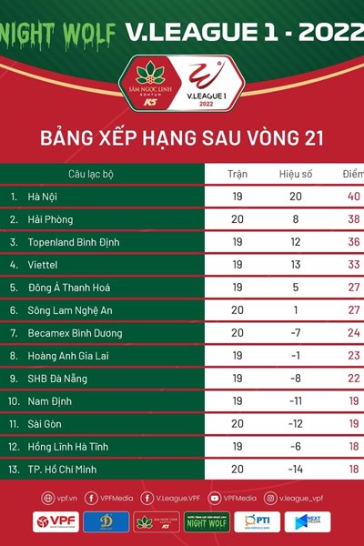 V.League 2022 sau vòng 21: Gay cấn cuộc đua vô địch - Anh 2