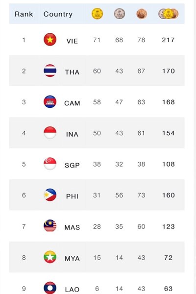 Giành thêm 13 HCV, Việt Nam tiếp tục dẫn đầu SEA Games 32 - Anh 5