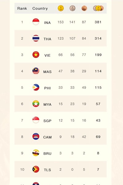 ASEAN Para Games 12: Giành thêm 6 HCV, Việt Nam vững vàng ở top ba - Anh 3