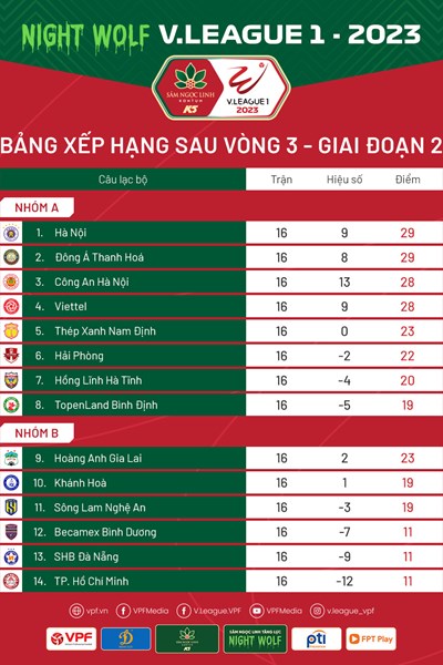 Vòng ba giai đoạn II V.League 1-2023: VAR và ngôi đầu đổi chủ - Anh 3