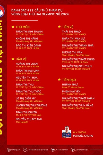 Tuyển nữ Việt Nam tập trung 22 cầu thủ tham dự Olympic 2024 - Anh 1
