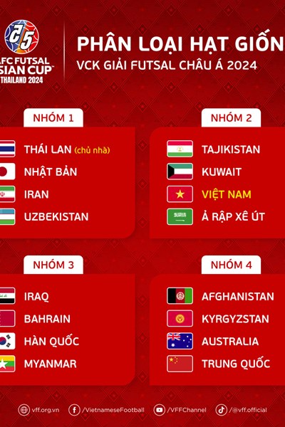 Tuyển Futsal Việt Nam xếp nhóm hạt giống số 2 tại giải châu Á 2024 - Anh 1