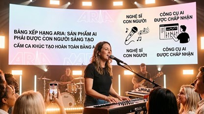 Bảng xếp hạng âm nhạc Australia “gạch tên” các ca khúc do AI tạo ra 100%