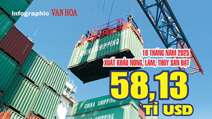 (Infographic) Xuất khẩu nông, lâm, thủy sản tăng gần 13%, đạt 58,13 tỉ USD sau 10 tháng