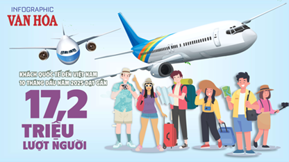 (Infographic) Khách quốc tế đến Việt Nam tăng hơn 21%, du lịch tiếp tục phục hồi mạnh mẽ