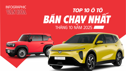 (Infographic) VinFast áp đảo thị trường: VF 3 dẫn đầu top 10 xe bán chạy tháng 10.2025