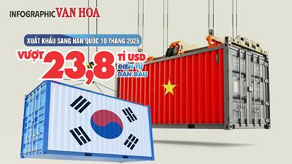 (Infographic) Xuất khẩu Việt Nam sang Hàn Quốc vượt 23,8 tỉ USD sau 10 tháng