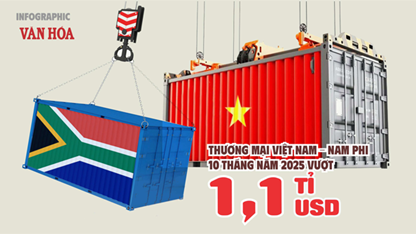 (Infographic) Tổng kim ngạch thương mại Việt Nam – Nam Phi 10 tháng vượt 1,1 tỉ USD