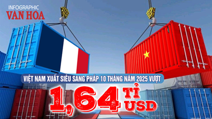 (Infographic) Thương mại Việt Nam – Pháp đạt gần 5 tỉ USD, xuất khẩu tăng mạnh 19% trong 10 tháng
