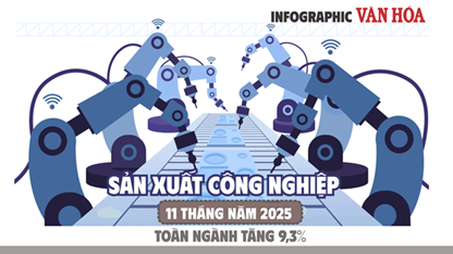 (Infographic) Sản xuất công nghiệp Việt Nam tăng 9,3% trong 11 tháng năm 2025