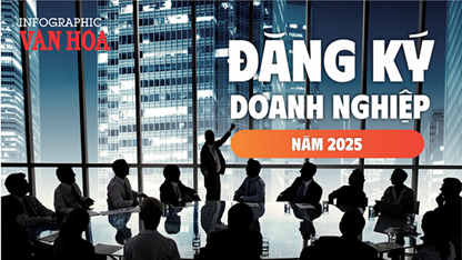 (Infographic) Năm 2025: Gần 300 nghìn doanh nghiệp thành lập mới và quay lại hoạt động