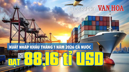 (Infographic) Xuất nhập khẩu tháng 1.2026 đạt 88,16 tỉ USD, tăng 39% so với cùng kỳ năm trước