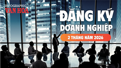 (Infographic) Hai tháng đầu năm 2026, số doanh nghiệp thành lập mới tăng hơn 70%