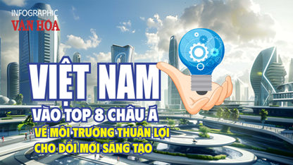 (Infographic) Việt Nam vào top 8 châu Á về môi trường thuận lợi cho đổi mới sáng tạo