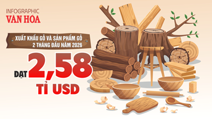 Xuất khẩu gỗ Việt Nam 2 tháng đầu năm 2026 đạt 2,58 tỉ USD, Hoa Kỳ dẫn đầu, Trung Quốc tăng mạnh 48,5%