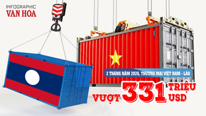 (Infographic) Thương mại Việt Nam – Lào vượt 331 triệu USD, Việt Nam nhập siêu 151,8 triệu USD