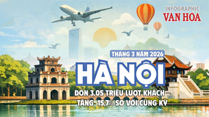 Du lịch Hà Nội tháng 3.2026 đón 3,05 triệu khách, thu 12,9 nghìn tỉ 