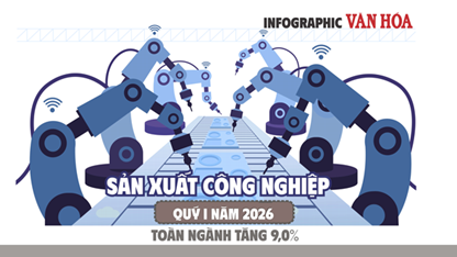 (Infographic) Sản xuất công nghiệp Việt Nam tăng 9% trong quý I năm 2026