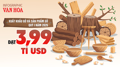 Xuất khẩu gỗ Việt Nam quý I.2026 đạt 3,99 tỉ USD, tăng 1,4%
