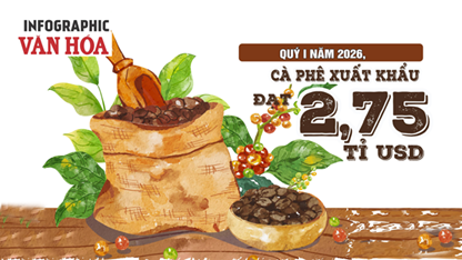 Xuất khẩu cà phê quý I.2026 đạt 2,75 tỉ USD, Đức dẫn đầu, giá giảm 16,9%