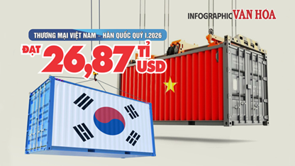 Thương mại Việt Nam - Hàn Quốc quý I.2026 đạt gần 26,9 tỉ USD, nhập siêu 10,6 tỉ USD