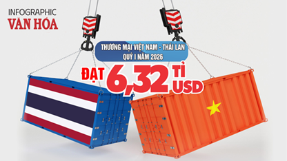 Thương mại Việt Nam - Thái Lan đạt 6,32 tỉ USD, nhập siêu gần 989 triệu USD