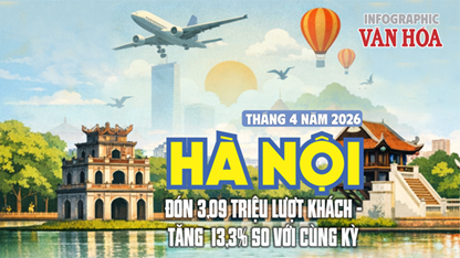 Du lịch Hà Nội tháng 4.2026 đón 3,09 triệu lượt khách, tăng 13,3% so với cùng kỳ