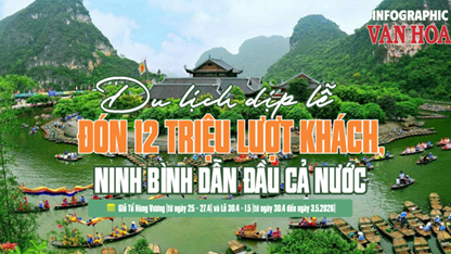 Điểm danh các địa phương đạt doanh thu du lịch ấn tượng dịp nghỉ lễ