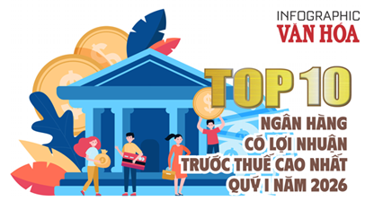 Top 10 ngân hàng lợi nhuận cao nhất quý I.2026: Vietcombank dẫn đầu  