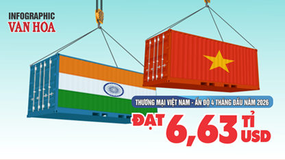 Thương mại Việt Nam - Ấn Độ đạt 6,63 tỉ USD sau 4 tháng đầu năm 2026