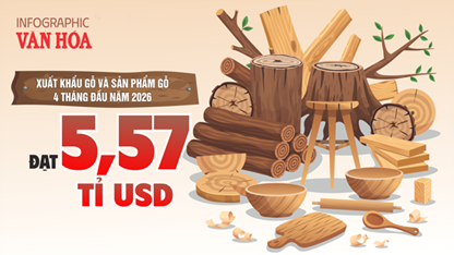 Xuất khẩu gỗ 4 tháng đầu năm 2026 tăng mạnh đạt 5,57 tỉ USD, Hoa Kỳ tiếp tục là thị trường lớn nhất