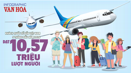 Khách quốc tế đến Việt Nam 5 tháng đầu năm 2026 đạt 10,57 triệu lượt người