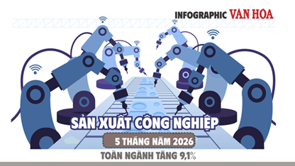 Sản xuất công nghiệp 5 tháng năm 2026 tăng 9,1%, cao nhất 4 năm