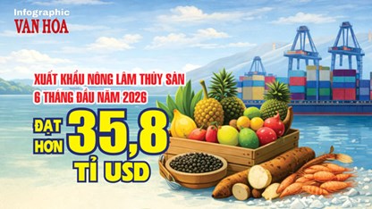 Xuất khẩu nông lâm thủy sản 6 tháng đầu năm 2026 đạt hơn 35,8 tỉ USD