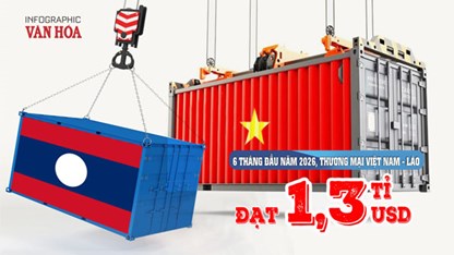 Thương mại Việt Nam - Lào đạt 1,3 tỉ USD trong 6 tháng đầu năm 2026
