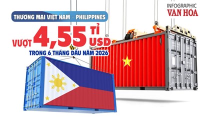 Thương mại Việt Nam - Philippines vượt 4,55 tỉ USD trong 6 tháng đầu năm 2026