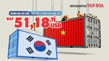 Thương mại Việt Nam - Hàn Quốc 6 tháng đầu năm 2026 đạt 58,18 tỉ USD
