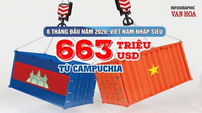 Việt Nam nhập siêu 663 triệu USD từ Campuchia sau 6 tháng đầu năm 2026