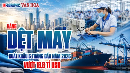 Hàng dệt may Việt Nam xuất khẩu hơn 18,8 tỉ USD sau 6 tháng năm 2026