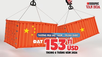 Thương mại Việt Nam - Trung Quốc 6 tháng năm 2026 đạt 153 tỉ USD