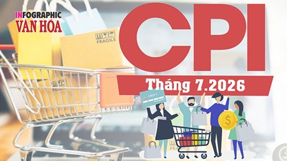 CPI tháng 7.2026 giảm 0,12%, lạm phát cơ bản tăng 4,63%