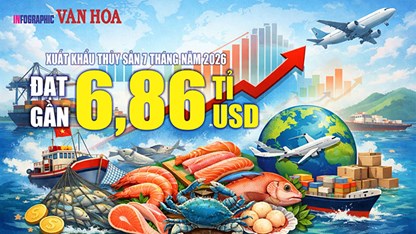 Xuất khẩu thủy sản Việt Nam đạt gần 6,86 tỉ USD sau 7 tháng, tăng 11,5%