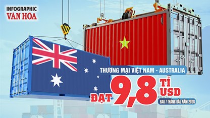 Thương mại Việt Nam - Australia đạt 9,8 tỉ USD sau 7 tháng đầu năm 2026
